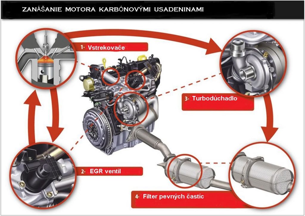 Zanášení motoru karbonovými usazeninami